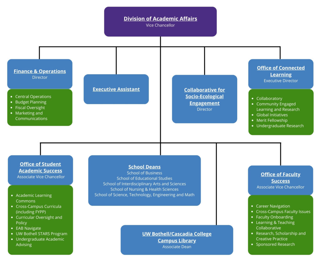 Division of Academic Affairs Organization Chart