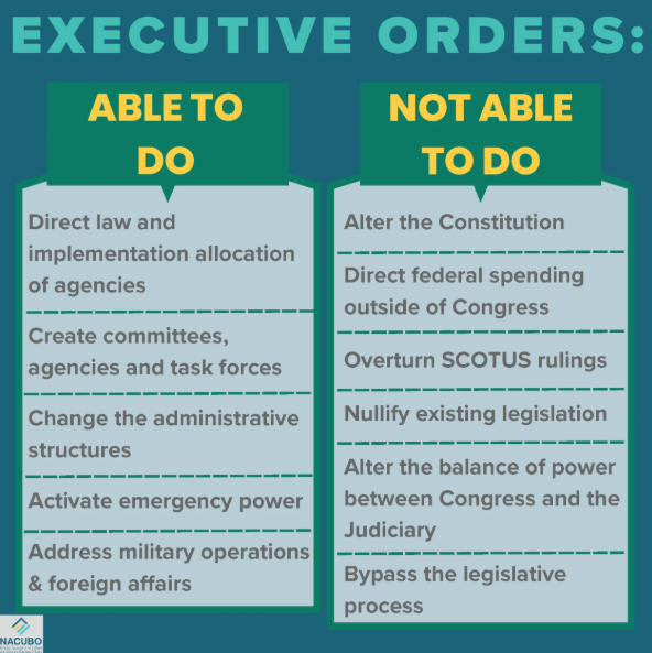 executive orders: able to do: direct law and implementation allocation of agencies, create committees, agencies and task forces, change administrative structures, activate emergency power, address military operations and foreign affairs. not able to do: alter the constitution, direct federal spending outside of congress, overturn scotus rulings, nullify existing legislation, alter the balance of power between congress and the judiciary, bypass the legislative process.