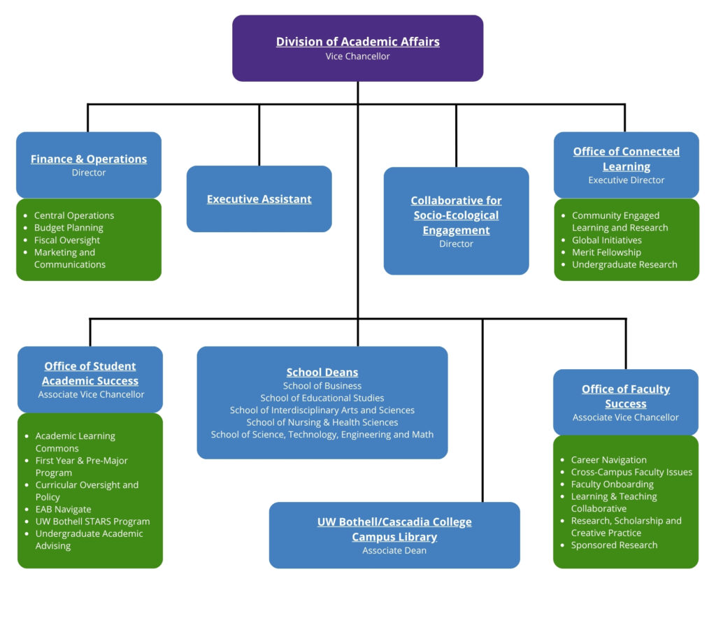 Org chart for the Division of Academic Affairs.