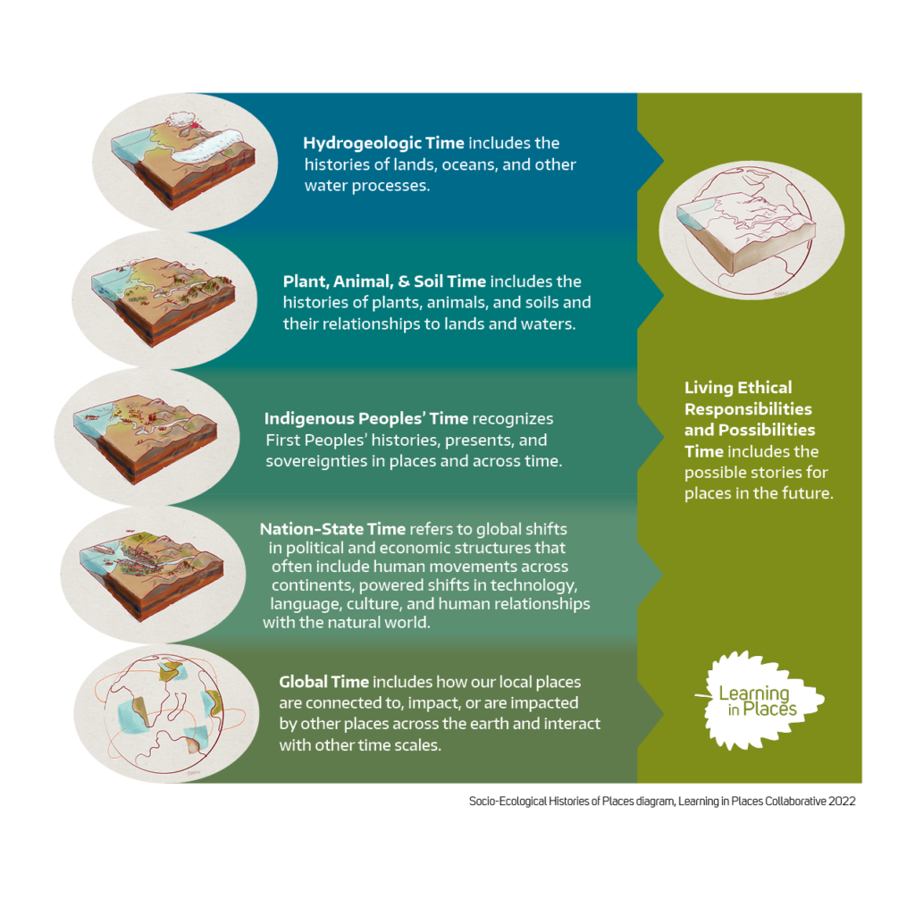 This graphic illustrates the six timescales of the Socio-Ecological Histories and Futures of Places Framework: hydrogeologic, plant and animal, indigenous communities, nation-city and nation-state, living memory, and ethical futures.