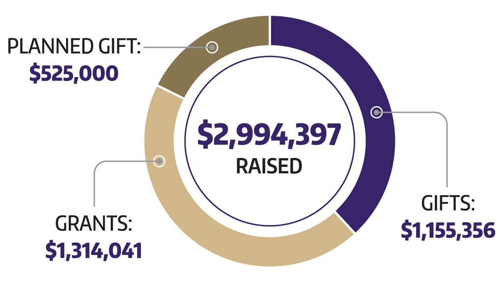 Graphic pie chart showing that in 2025-26, UW Bothell raised a total of $2,993,397, with planned gifts totaling $525,000, grants totaling $1,314,041, and gifts totaling $1,155,356.