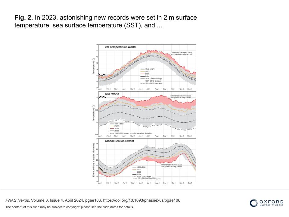 Diagram from a slide presentation. The diagram visualizes new records set in 2m surface temperature