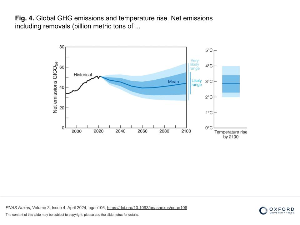 Diagram from a slide presentation. The diagram visualizes global GHG emissions and temperature rise