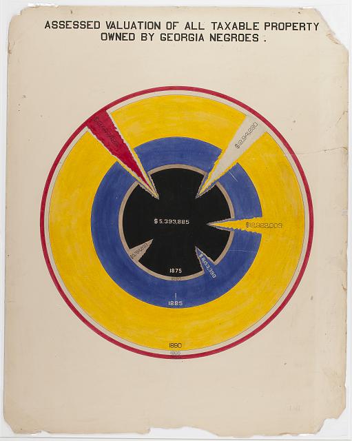 Diagram showing the value of taxable property owned by African Americans in Georgia between 1875 and 1890.