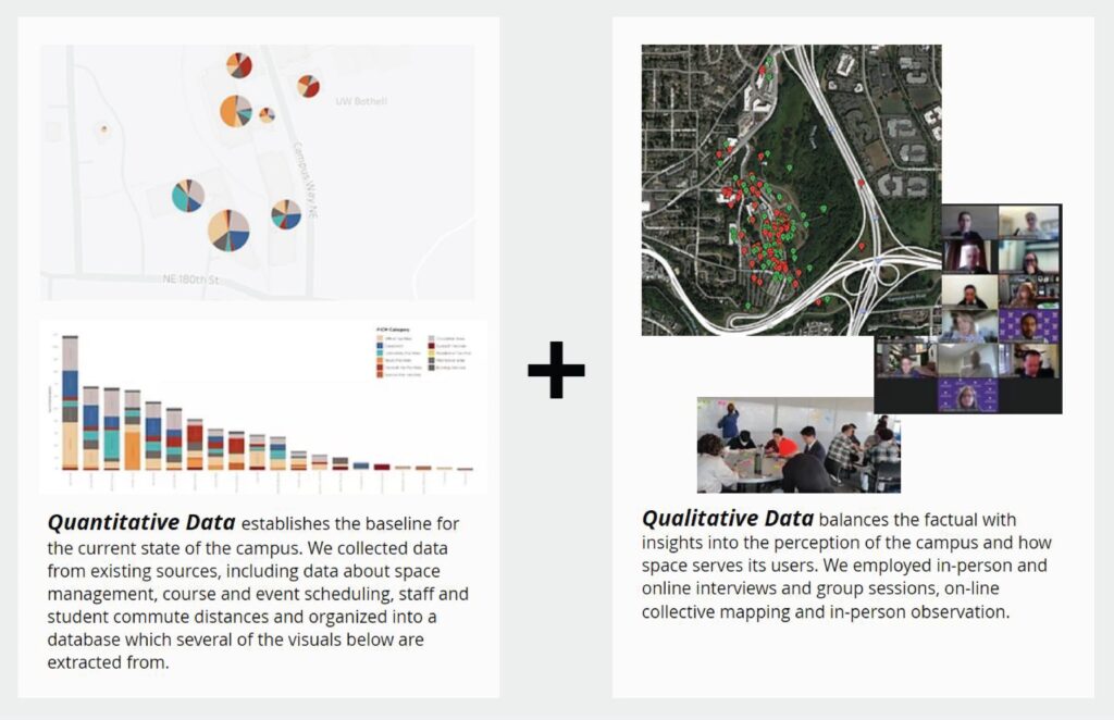 Quantitative data (on the left) and qualitative data (on the right), separated by a ‘+’(addition) sign representing a combination of qualitative and quantitative data being utilized in the study. The quantitative data is described as information about space management, scheduling, staff and student commute distances that was utilized to derive analytical insights. The qualitative data is described to be gathered through interviews, group sessions, online surveys, mapping, and observation for balancing factual insights with user perception.