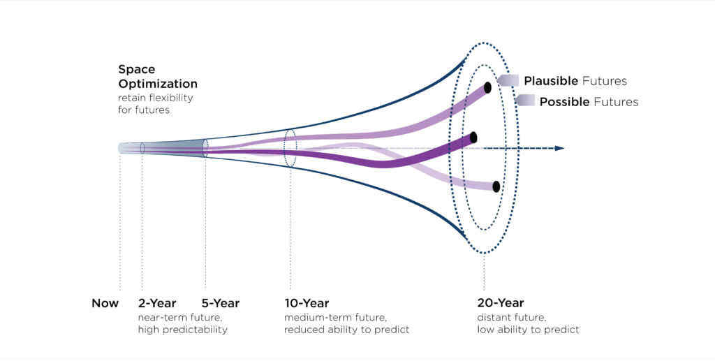 A conical structure oriented with its lower end towards the left and its top towards the right illustrating the trend of predictability with respect to time. The trend illustrates a high predictability period at the 2 years(second from the left) checkpoint, represented by the narrow part of the cone, reduced prediction ability at the 10 years(fourth from the left) checkpoint represented by the moderately wide part of the cone and low predictability period at the 20 years(first from the right) checkpoint represented by the widest part of the cone.