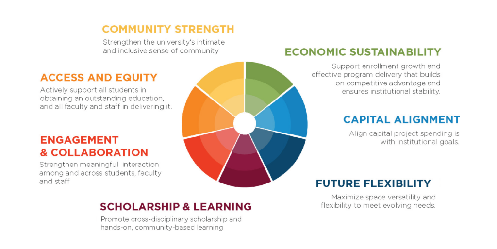 A Pie chart divided into 7 parts illustrating optimization project evaluation criteria such as community strength, economic sustainability, capital alignment, future flexibility, scholarship and learning, engagement and collaboration, and access and equity,(ordered clockwise) with specific goals and objectives outlined under each criterion.