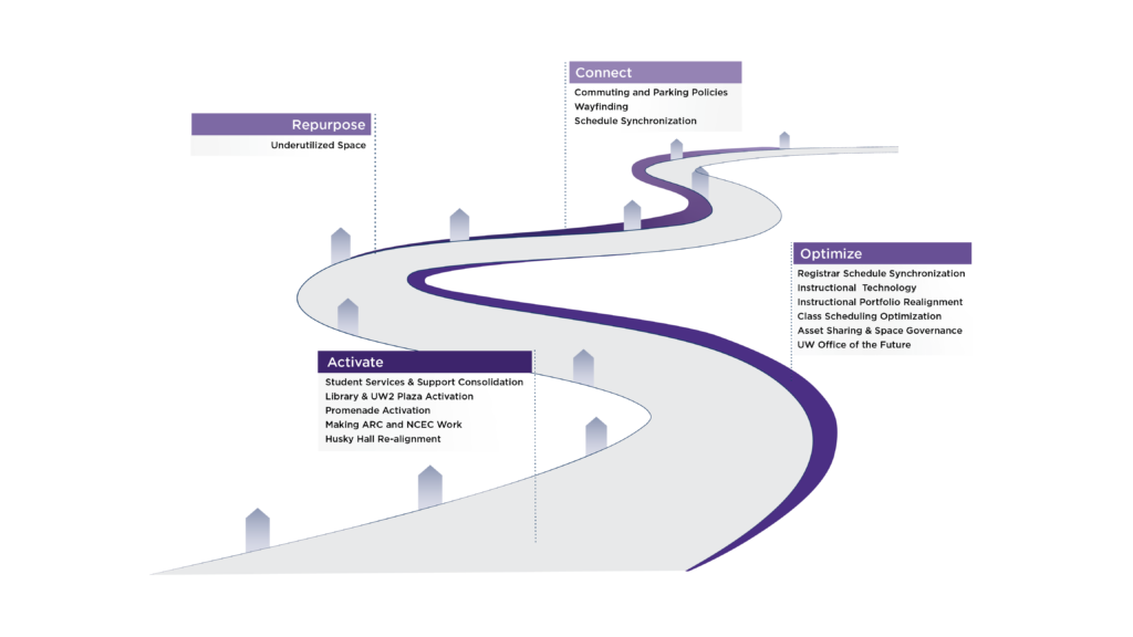 A curvy road (going from bottom to top) illustrates the space optimization process that begins with the Activate checkpoint(fourth from the top) followed by Optimize(third from the top), Repurpose(second from the top) and Connect(first from the top) checkpoints with goals and projects listed under each checkpoint label.