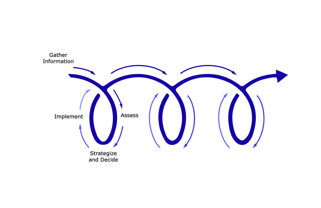 A spiral going from left to right representing the development stages of a connect program. Each unit of the spiral is divided into four sequential steps starting with Information gathering, followed by information assessment, strategization and decision, and implementation. The spiral with multiple units illustrates the repetition of these steps for iterative development of the connect programs.