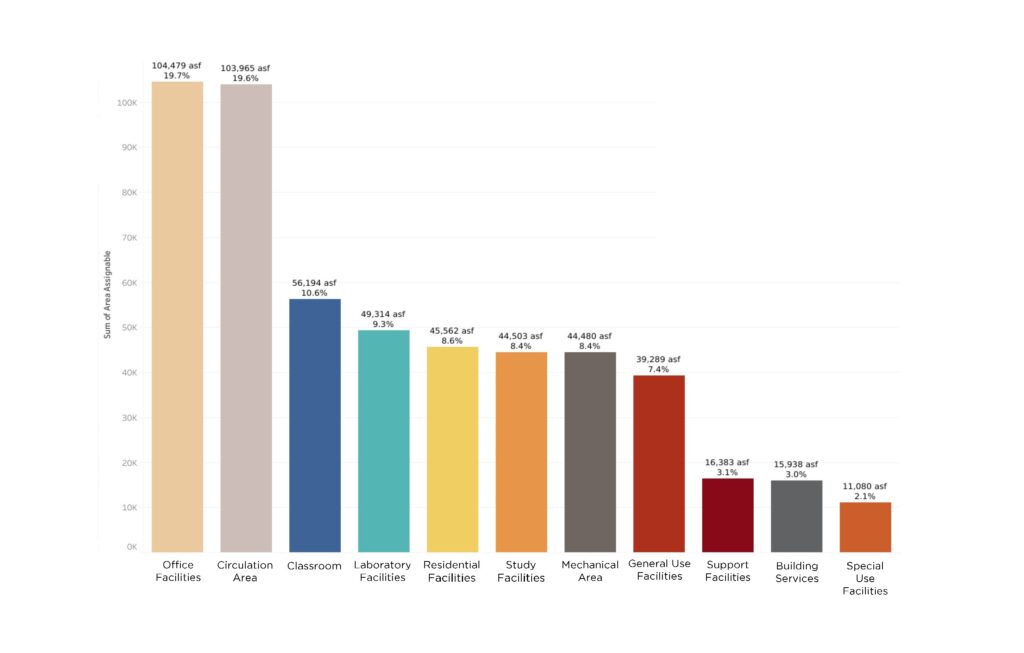 A bar chart showing percentages and values of the sum of area assignable(vertical axis) to various types of facilities and areas on campus(horizontal axis). The campus spaces included in the chart along with their space consumption percentages are office facilities(19.7%), circulation area(19.6%), classroom(10.6%), laboratory facilities(9.3%), residential facilities(8.6%), study facilities(8.4%), mechanical area(8.4%), general use facilities(7.4%), support facilities(3.1%), building services(3.0%), and special use facilities(2.1%) ordered from left to right.