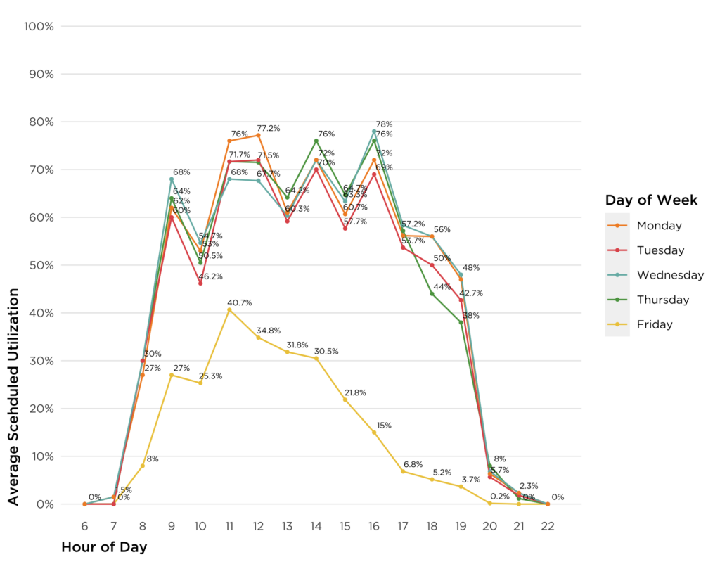 A two-dimensional line chart showing "average classroom utilization by hour and day" for Autumn 2021. It displays percentages of classroom space utilization(vertical axis) throughout the week(except weekends), with specific values for each hour of the day(horizontal axis). The chart illustrates an equivalent classroom utilization trend throughout the day from Monday through Thursday followed by a reduction of classroom utilization to half on Friday.