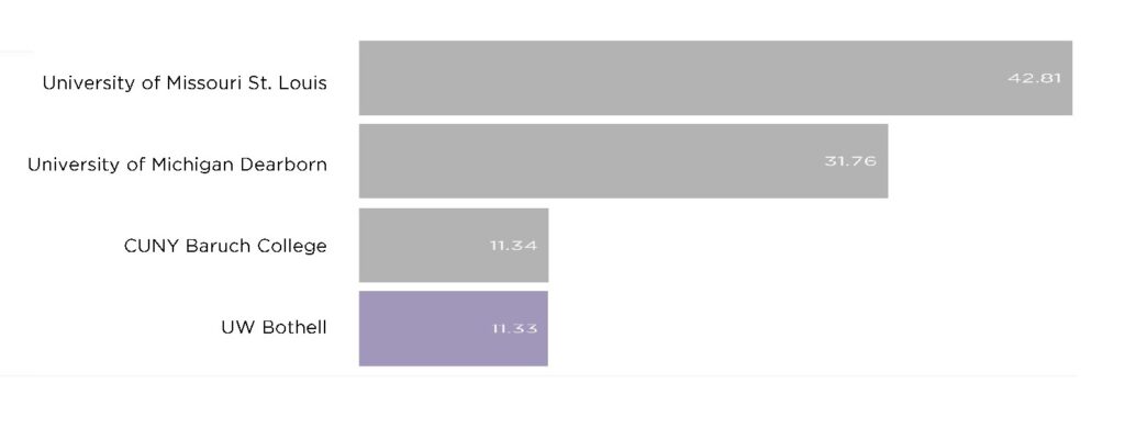 A horizontal bar chart displaying community space area measurements(horizontal axis) for four universities(vertical axis) that are the University of Missouri St. Louis (42.81), University of Michigan Dearborn (31.76), CUNY Baruch College (11.34), and UW Bothell (11.33).