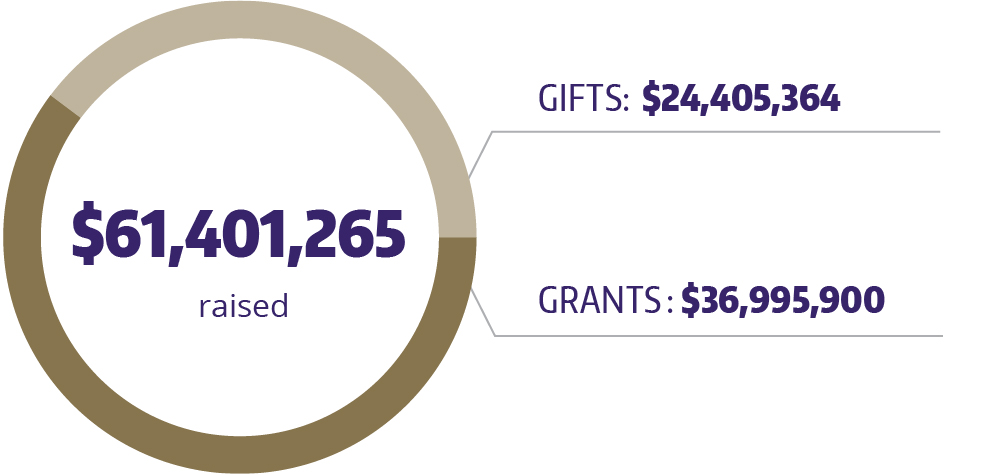 A pie chart: in the center it reads $61,401,265 raised. On the right it list 2 categories: Gifts: $24,405,364 Grants $36,995,900