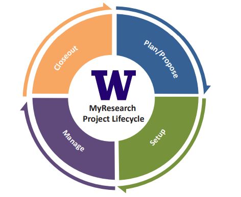 A 4-part continuous cycle from plan/propose, to setup, to manage, to closeout. Middle states "MyResearch Project Lifecycle".