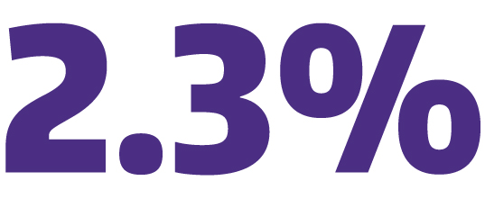 2.3% graphic