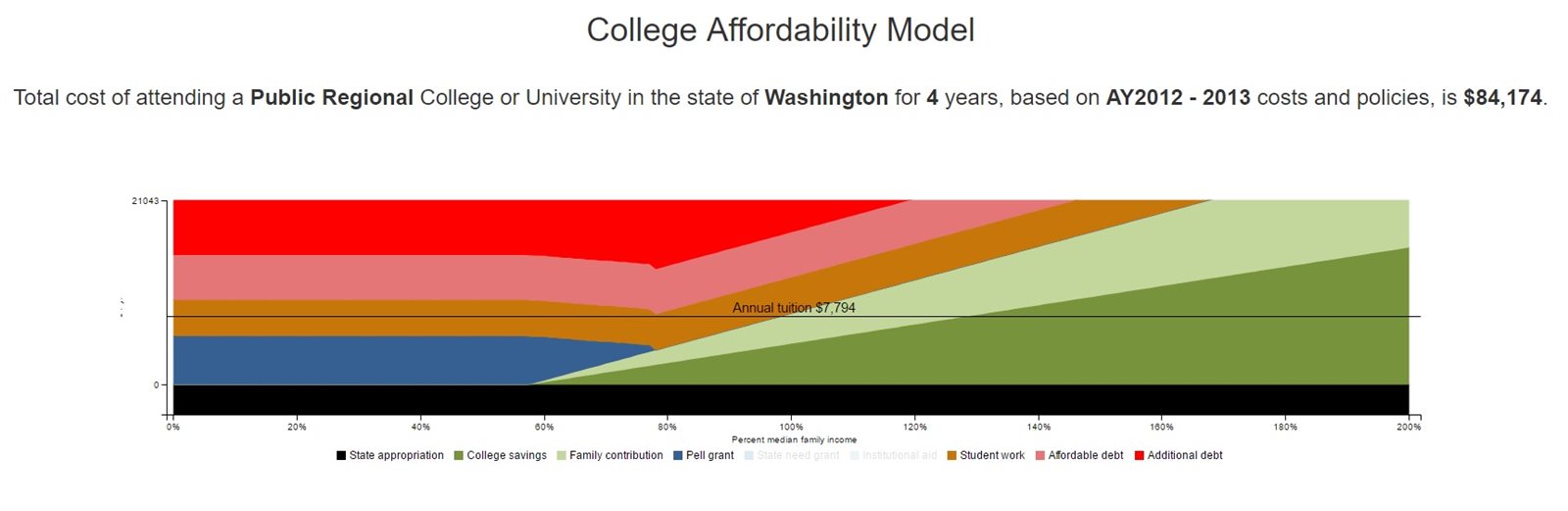 college affordability model