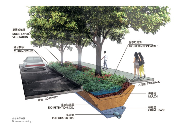 Graphic of street drainage.