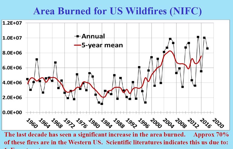 Graph of wildfire trend